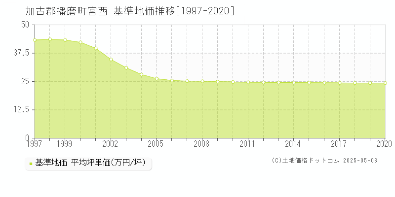 宮西(加古郡播磨町)の基準地価推移グラフ(坪単価)[1997-2020年]