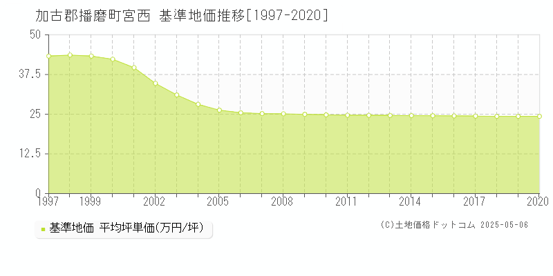 加古郡播磨町宮西の基準地価推移グラフ 