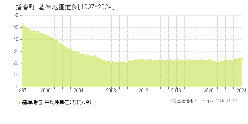 播磨町(兵庫県)の基準地価推移グラフ(坪単価)[1997-2024年]