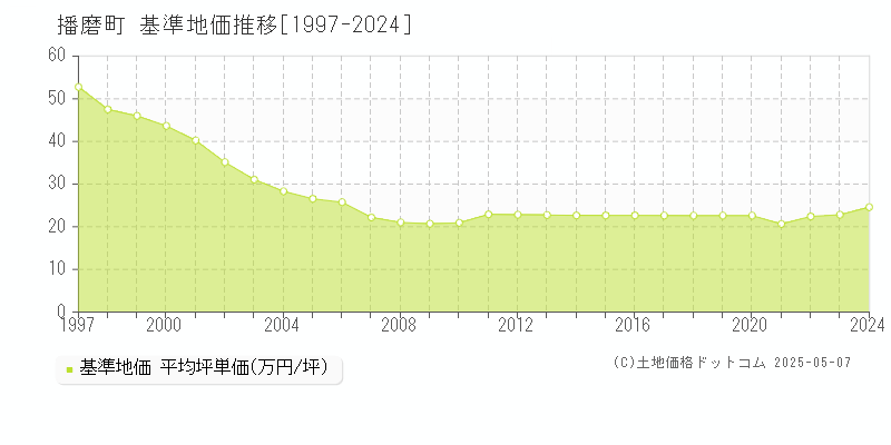 加古郡播磨町全域の基準地価推移グラフ 