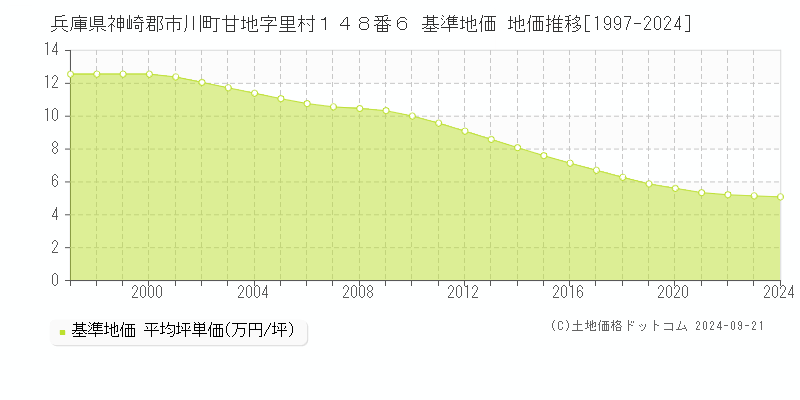 兵庫県神崎郡市川町甘地字里村１４８番６ 基準地価 地価推移[1997-2024]