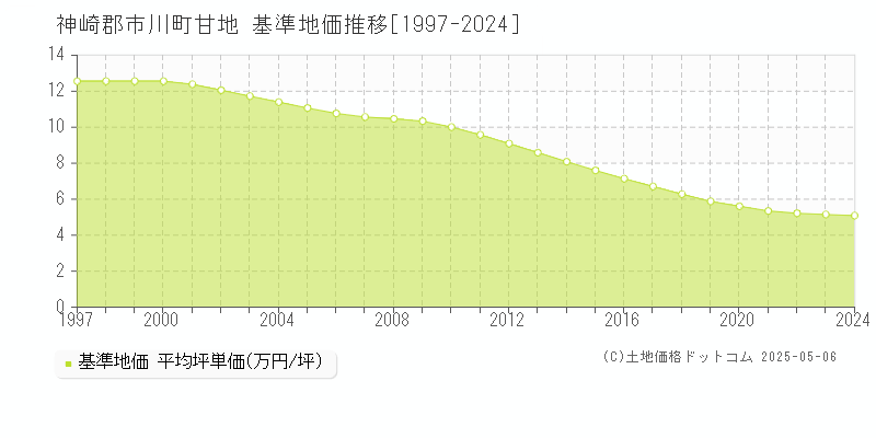 甘地(神崎郡市川町)の基準地価推移グラフ(坪単価)[1997-2024年]
