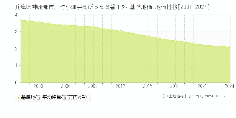 兵庫県神崎郡市川町小畑字高所８５８番１外 基準地価 地価推移[2001-2024]