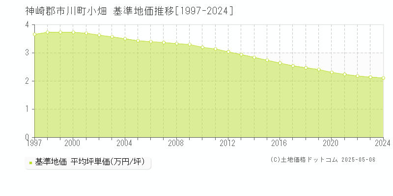 小畑(神崎郡市川町)の基準地価推移グラフ(坪単価)[1997-2024年]