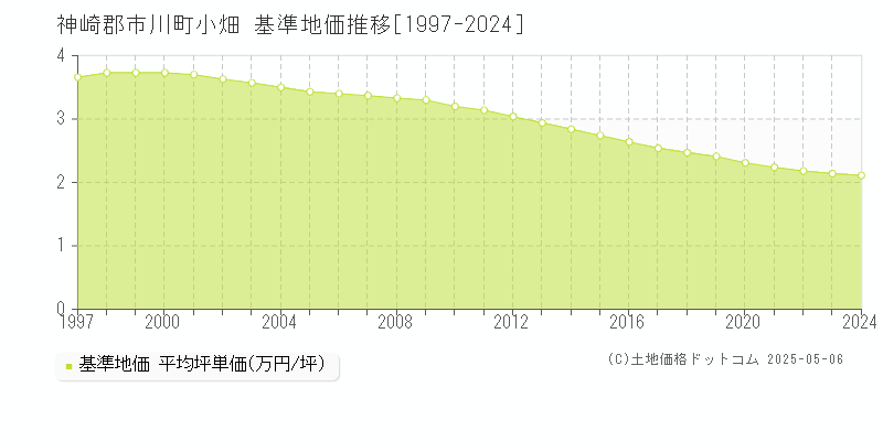 神崎郡市川町小畑の基準地価推移グラフ 