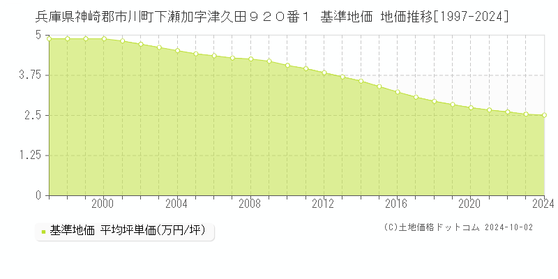 兵庫県神崎郡市川町下瀬加字津久田９２０番１ 基準地価 地価推移[1997-2024]