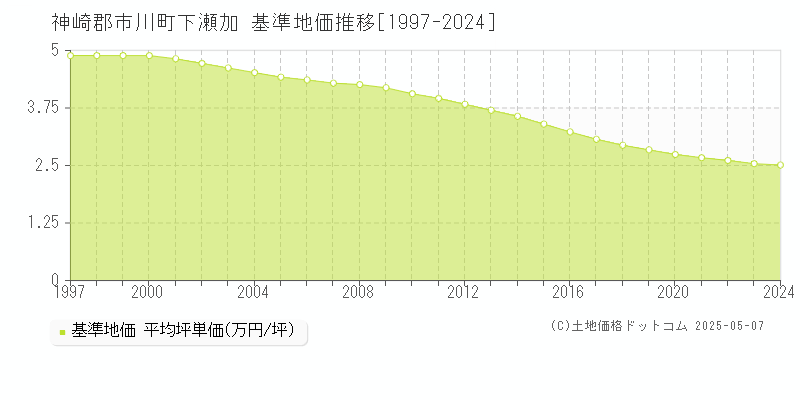 下瀬加(神崎郡市川町)の基準地価推移グラフ(坪単価)[1997-2024年]