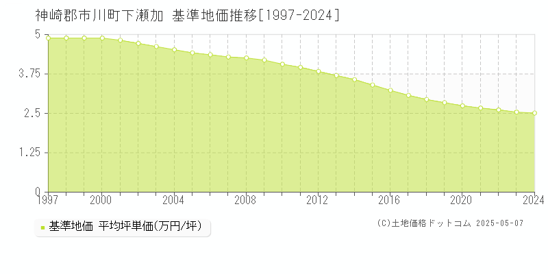 神崎郡市川町下瀬加の基準地価推移グラフ 