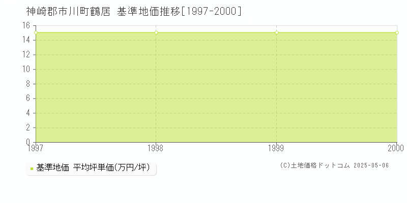 神崎郡市川町鶴居の基準地価推移グラフ 