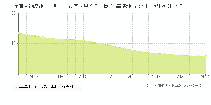 兵庫県神崎郡市川町西川辺字的場４５１番２ 基準地価 地価推移[2001-2024]