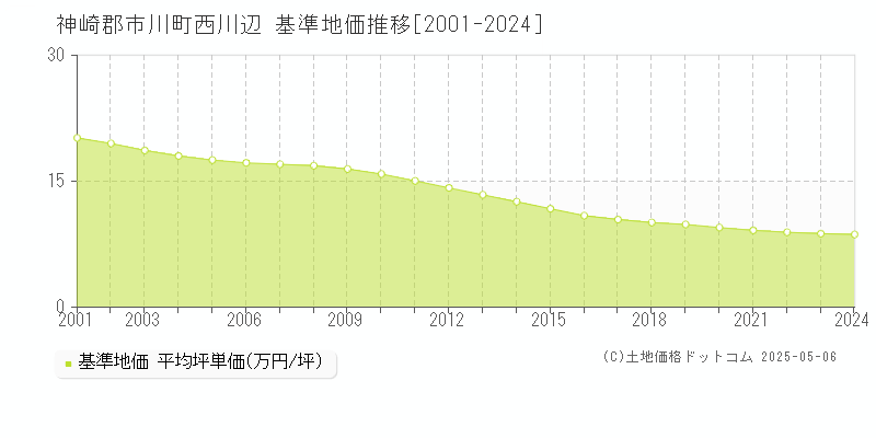 西川辺(神崎郡市川町)の基準地価推移グラフ(坪単価)[2001-2024年]
