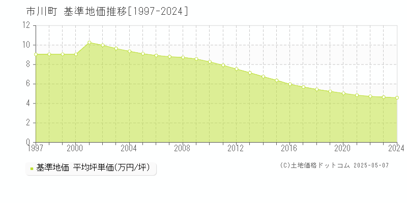 市川町(兵庫県)の基準地価推移グラフ(坪単価)[1997-2024年]