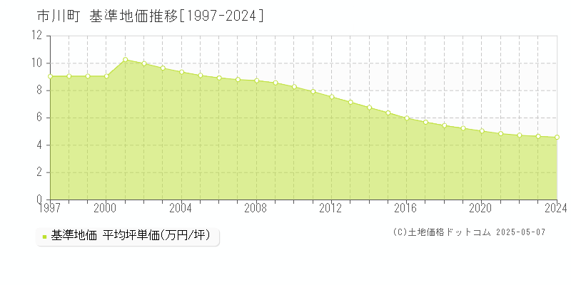 神崎郡市川町の基準地価推移グラフ 