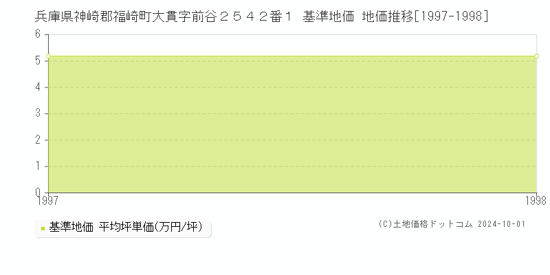 兵庫県神崎郡福崎町大貫字前谷２５４２番１ 基準地価 地価推移[1997-1998]