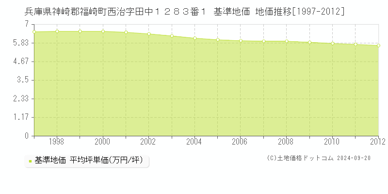 兵庫県神崎郡福崎町西治字田中１２８３番１ 基準地価 地価推移[1997-2012]