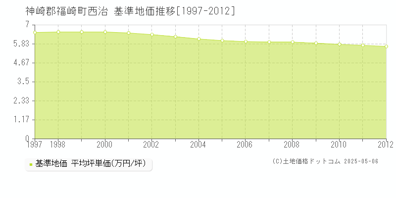 西治(神崎郡福崎町)の基準地価推移グラフ(坪単価)[1997-2012年]