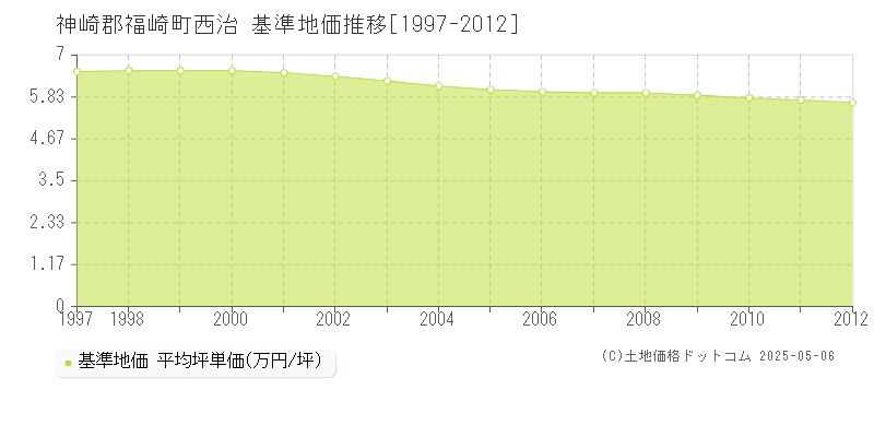 神崎郡福崎町西治の基準地価推移グラフ 