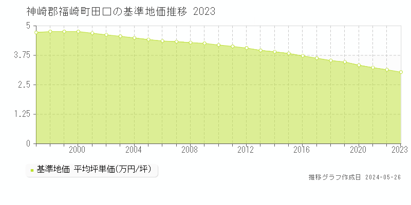 神崎郡福崎町田口の基準地価推移グラフ 