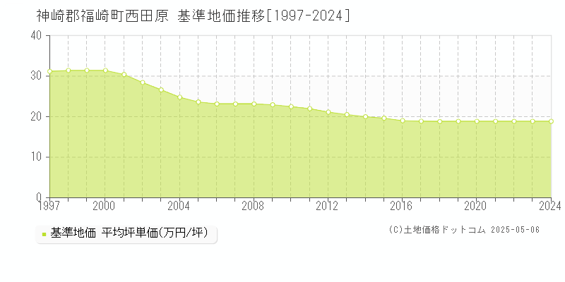 西田原(神崎郡福崎町)の基準地価推移グラフ(坪単価)[1997-2024年]