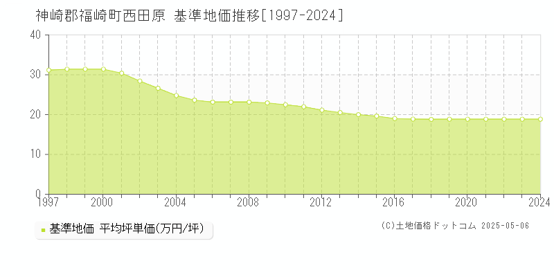 神崎郡福崎町西田原の基準地価推移グラフ 