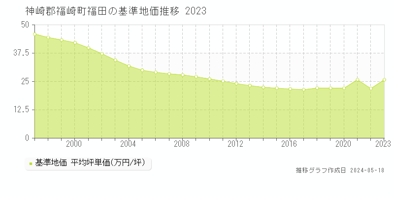 神崎郡福崎町福田の基準地価推移グラフ 