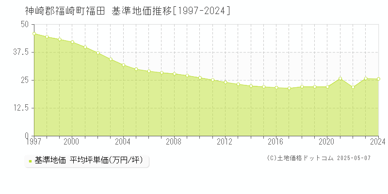 福田(神崎郡福崎町)の基準地価推移グラフ(坪単価)[1997-2024年]