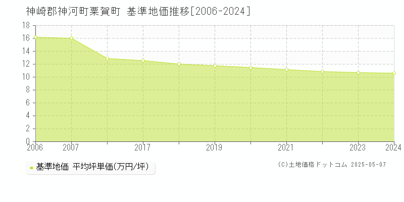 粟賀町(神崎郡神河町)の基準地価推移グラフ(坪単価)[2006-2024年]