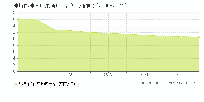 神崎郡神河町粟賀町の基準地価推移グラフ 