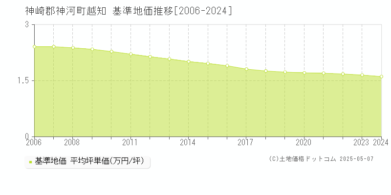 越知(神崎郡神河町)の基準地価推移グラフ(坪単価)[2006-2024年]