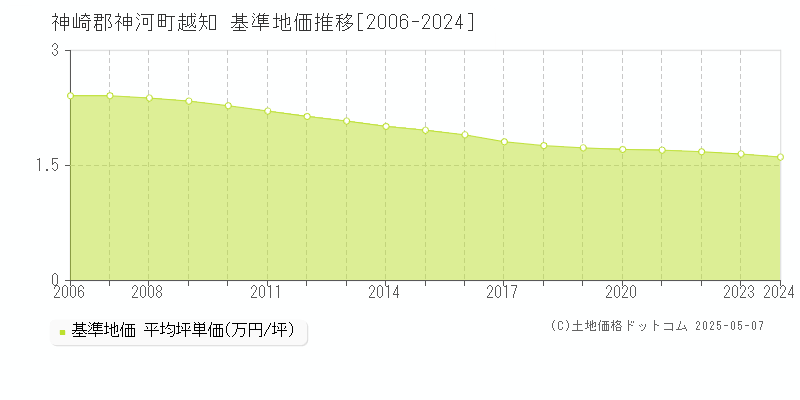 神崎郡神河町越知の基準地価推移グラフ 