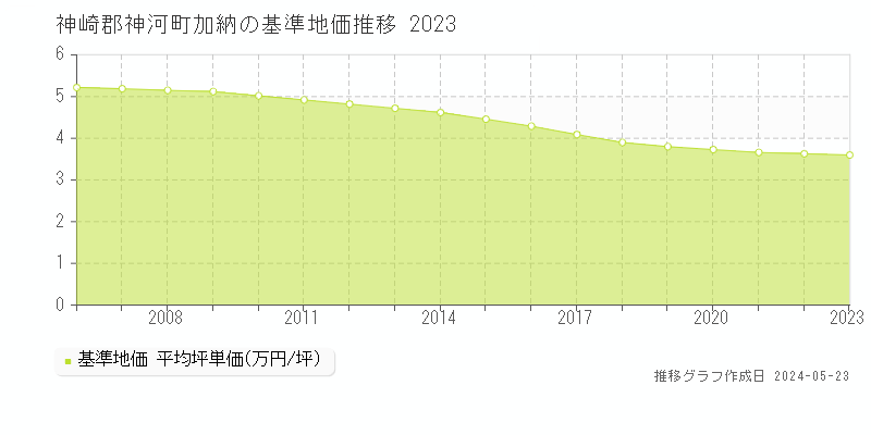 神崎郡神河町加納の基準地価推移グラフ 