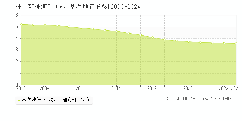 加納(神崎郡神河町)の基準地価推移グラフ(坪単価)[2006-2024年]