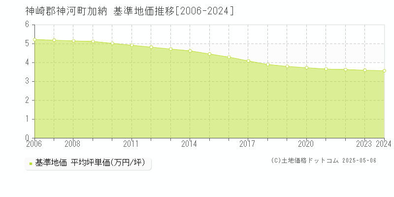 神崎郡神河町加納の基準地価推移グラフ 