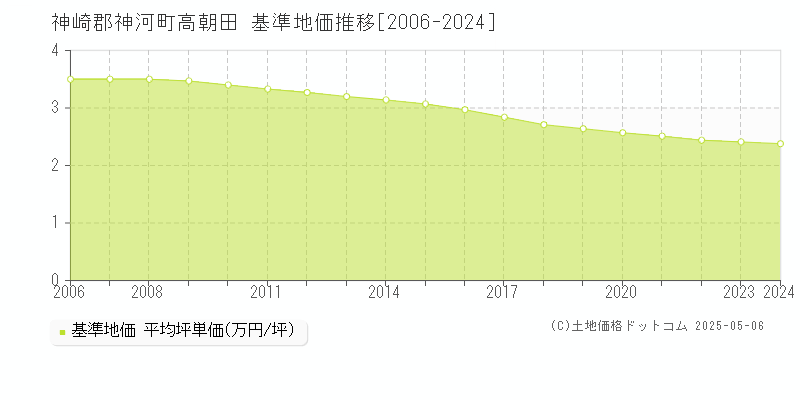 高朝田(神崎郡神河町)の基準地価推移グラフ(坪単価)[2006-2024年]