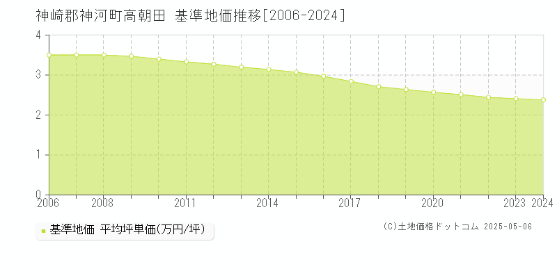 神崎郡神河町高朝田の基準地価推移グラフ 