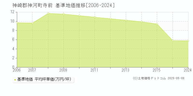 寺前(神崎郡神河町)の基準地価推移グラフ(坪単価)[2006-2024年]