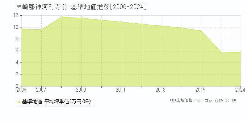 神崎郡神河町寺前の基準地価推移グラフ 