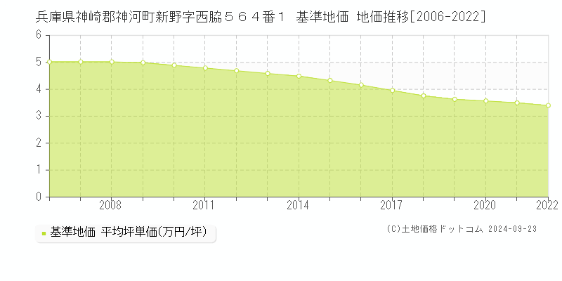 兵庫県神崎郡神河町新野字西脇５６４番１ 基準地価 地価推移[2006-2022]