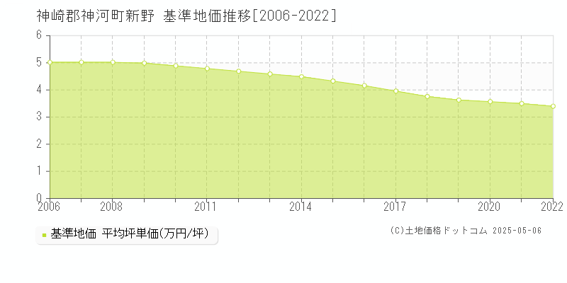 新野(神崎郡神河町)の基準地価推移グラフ(坪単価)[2006-2022年]
