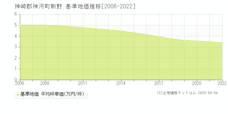 神崎郡神河町新野の基準地価推移グラフ 