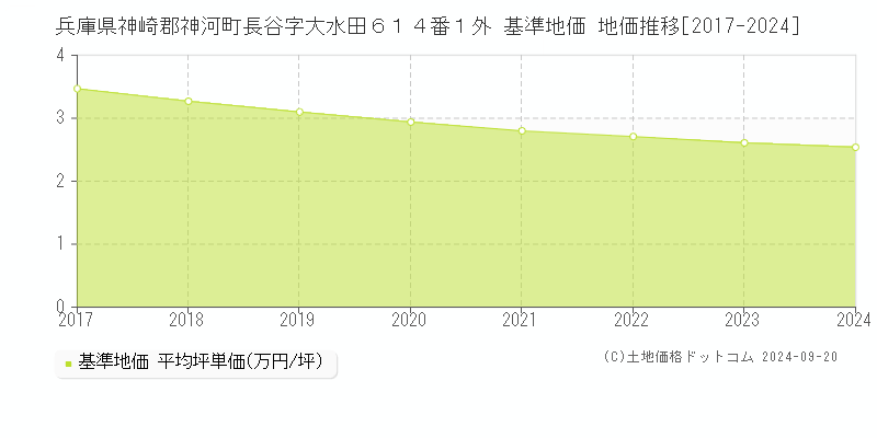兵庫県神崎郡神河町長谷字大水田６１４番１外 基準地価 地価推移[2017-2024]