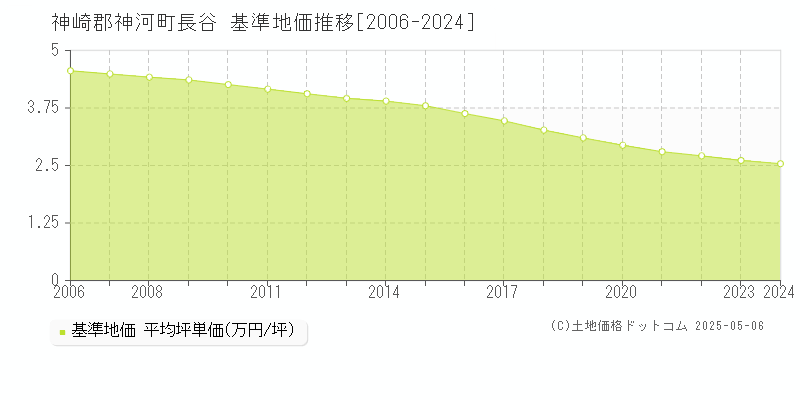 長谷(神崎郡神河町)の基準地価推移グラフ(坪単価)[2006-2024年]
