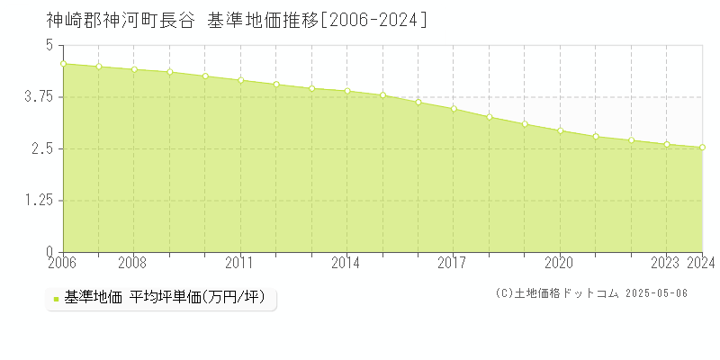 神崎郡神河町長谷の基準地価推移グラフ 