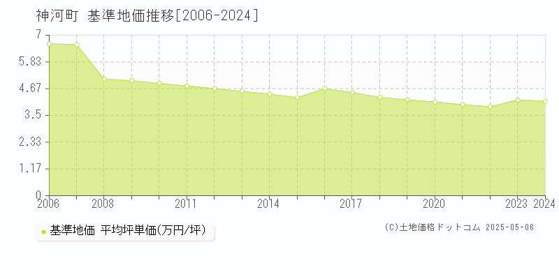 神河町(兵庫県)の基準地価推移グラフ(坪単価)[2006-2024年]