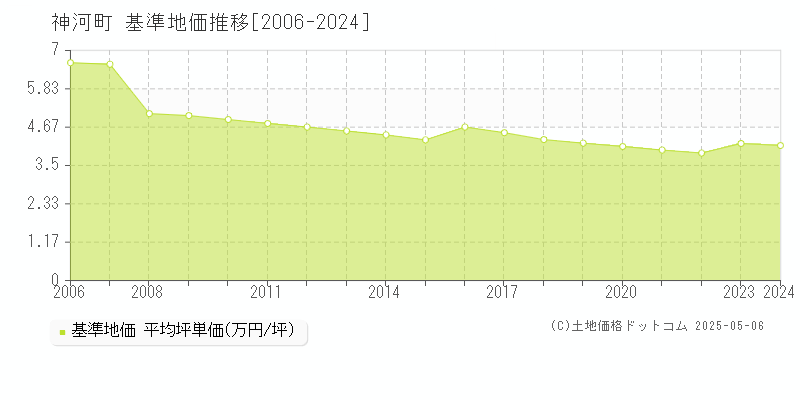 神崎郡神河町全域の基準地価推移グラフ 