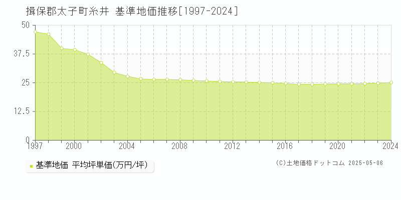 糸井(揖保郡太子町)の基準地価推移グラフ(坪単価)[1997-2024年]