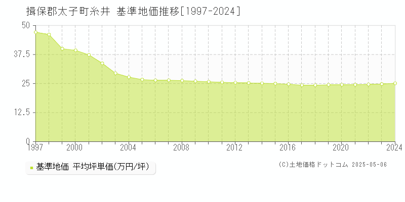 揖保郡太子町糸井の基準地価推移グラフ 