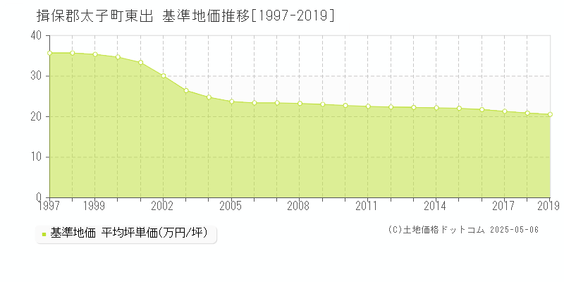 東出(揖保郡太子町)の基準地価推移グラフ(坪単価)[1997-2019年]