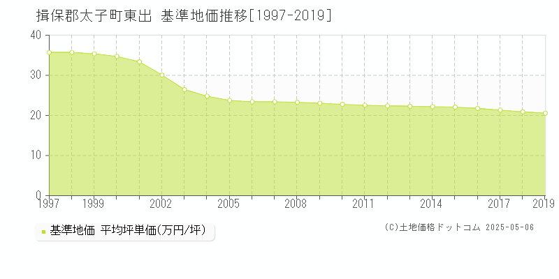 揖保郡太子町東出の基準地価推移グラフ 