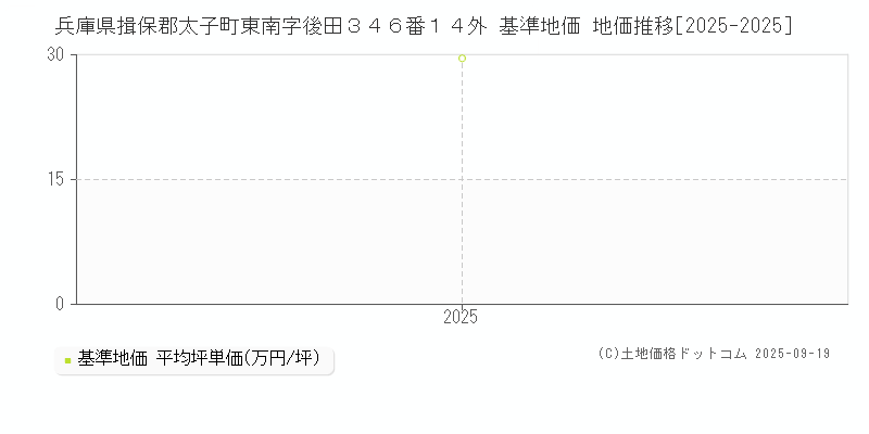 兵庫県揖保郡太子町東南字後田３４６番１４外 基準地価 地価推移[2025-2025]